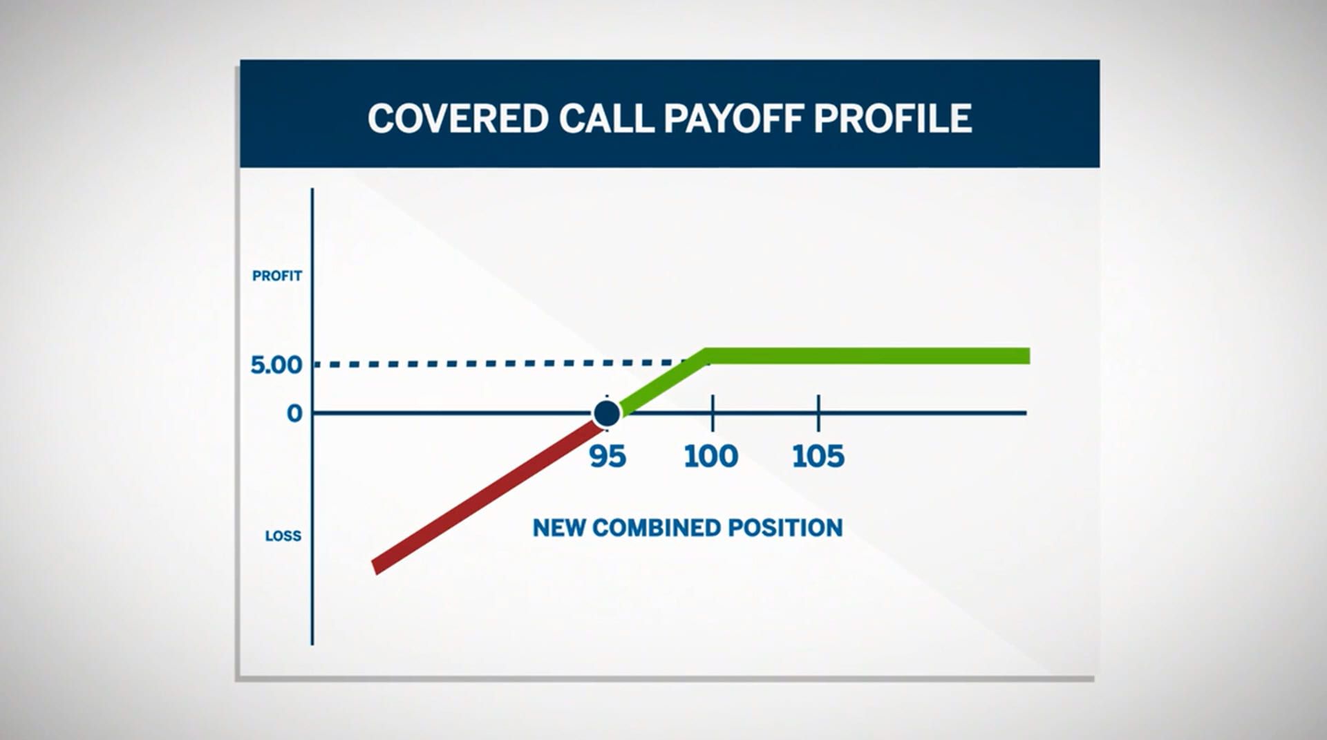Covered call payoff profile: the combined position breaks even at 95, rises to a profit of 5.00 at 100, and stays flat above it, while losses continue below 95.